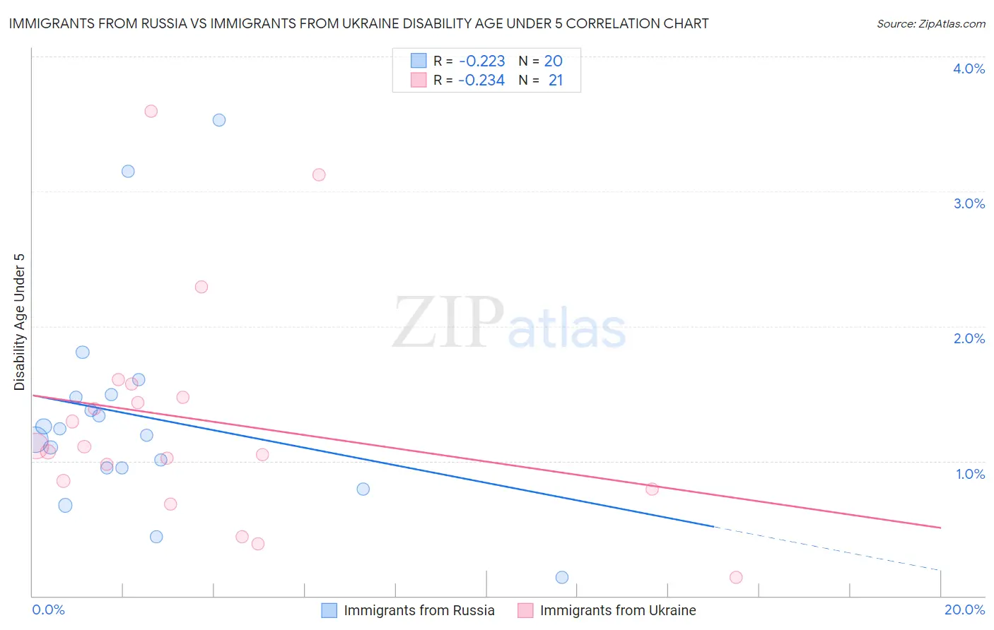 Immigrants from Russia vs Immigrants from Ukraine Disability Age Under 5