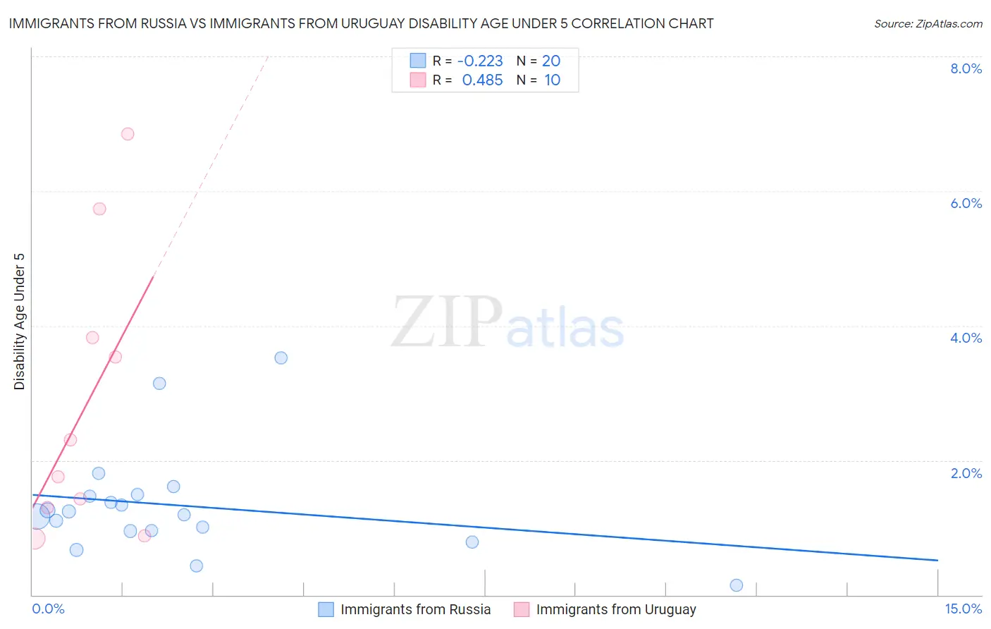 Immigrants from Russia vs Immigrants from Uruguay Disability Age Under 5