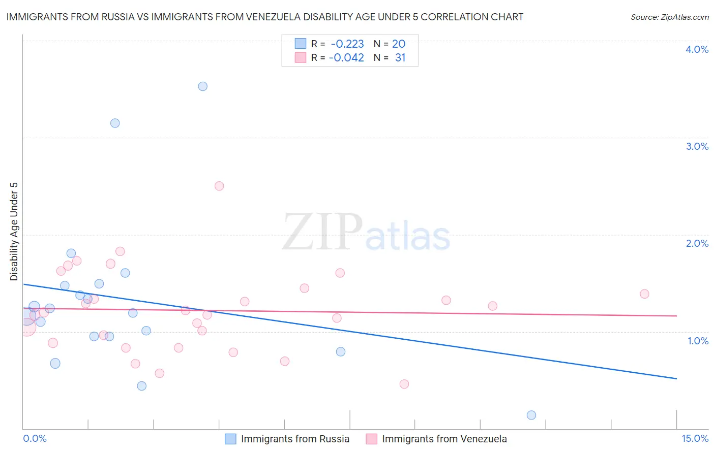Immigrants from Russia vs Immigrants from Venezuela Disability Age Under 5