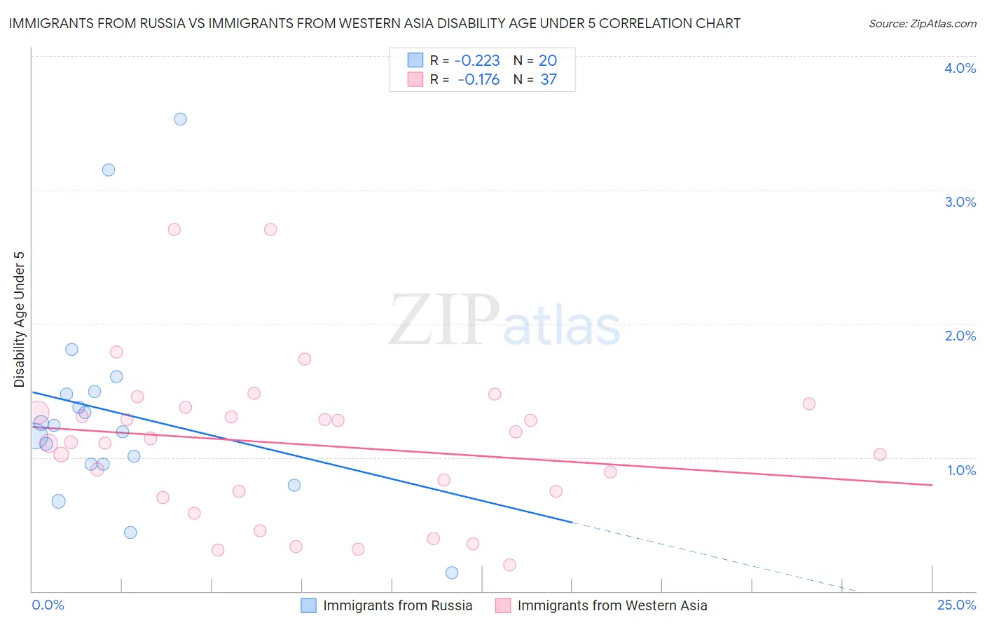 Immigrants from Russia vs Immigrants from Western Asia Disability Age Under 5