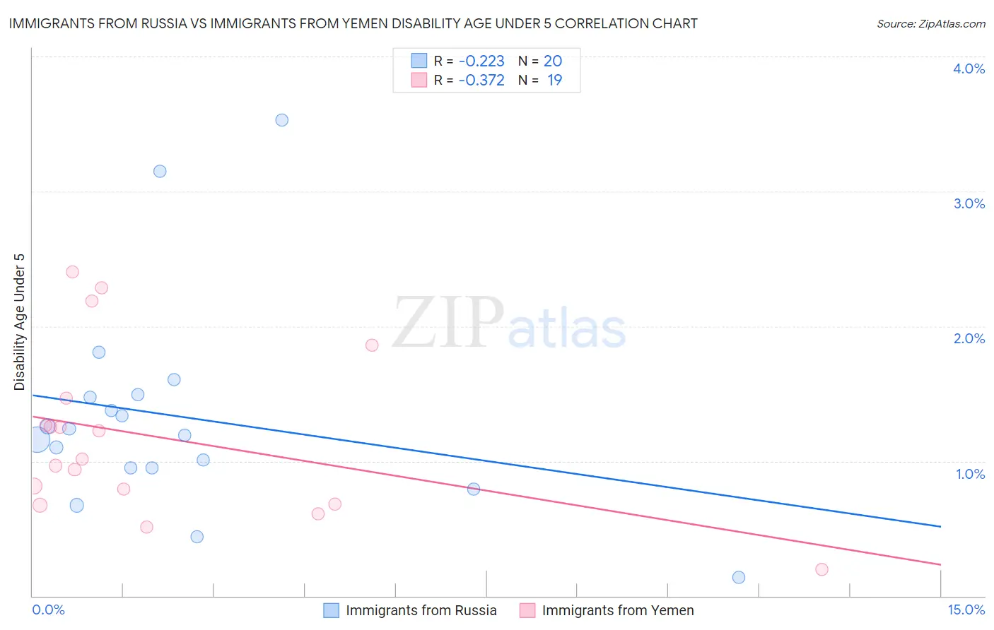 Immigrants from Russia vs Immigrants from Yemen Disability Age Under 5