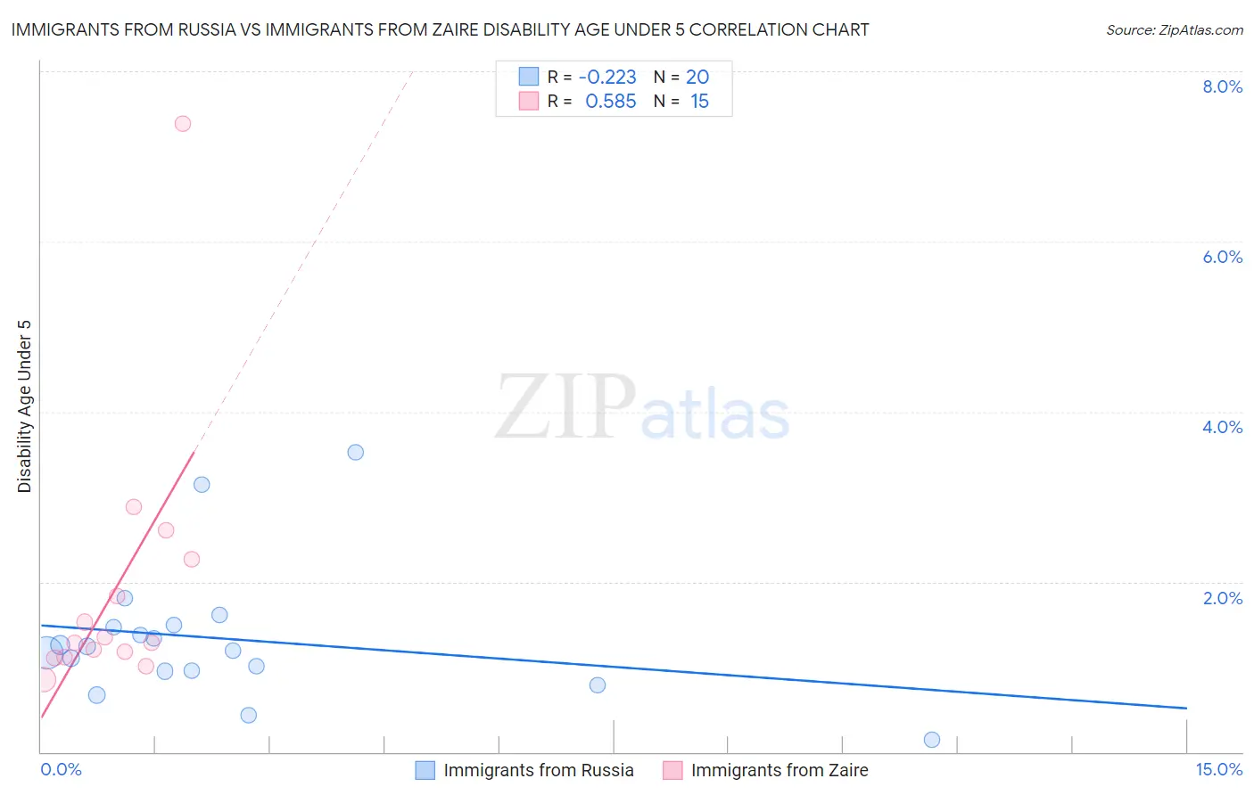 Immigrants from Russia vs Immigrants from Zaire Disability Age Under 5