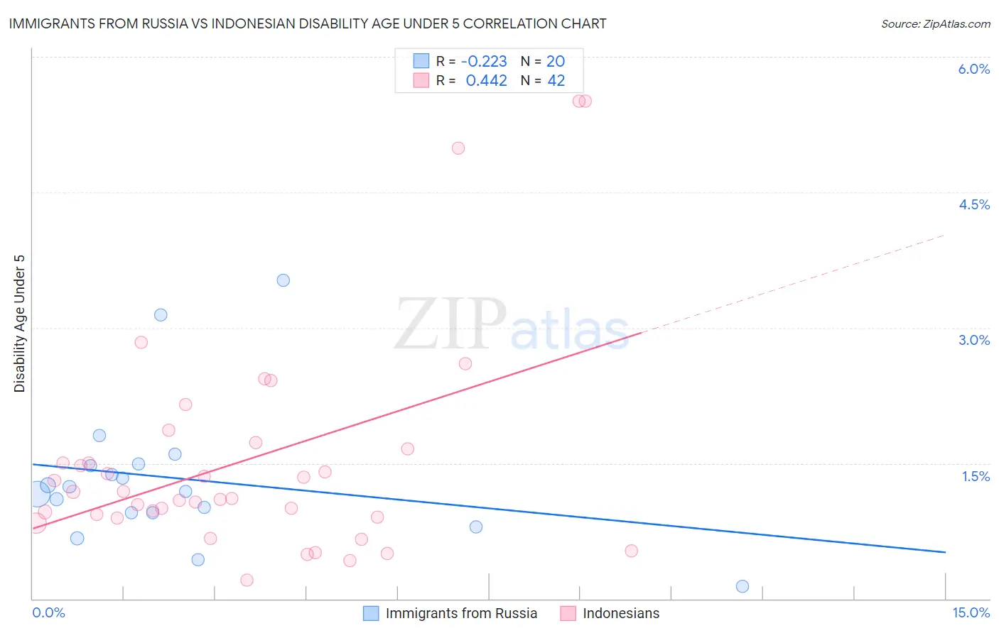 Immigrants from Russia vs Indonesian Disability Age Under 5
