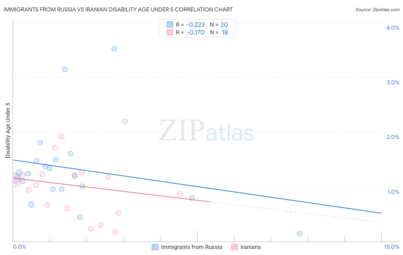 Immigrants from Russia vs Iranian Disability Age Under 5