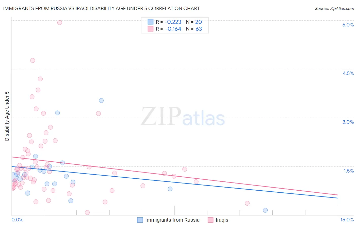 Immigrants from Russia vs Iraqi Disability Age Under 5