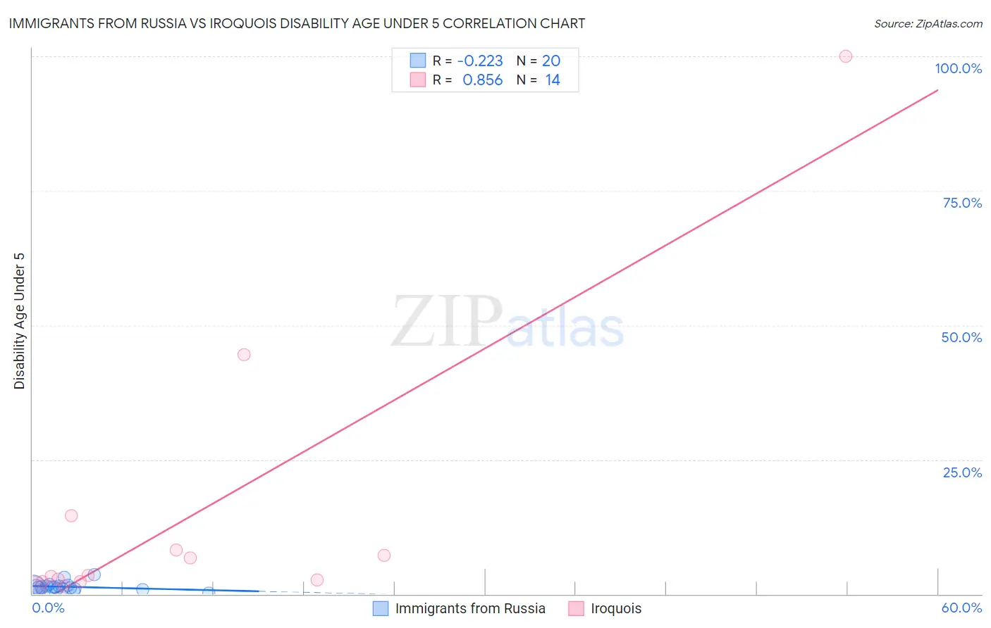 Immigrants from Russia vs Iroquois Disability Age Under 5