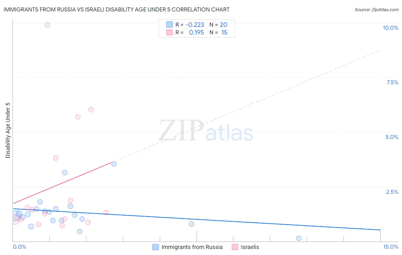 Immigrants from Russia vs Israeli Disability Age Under 5