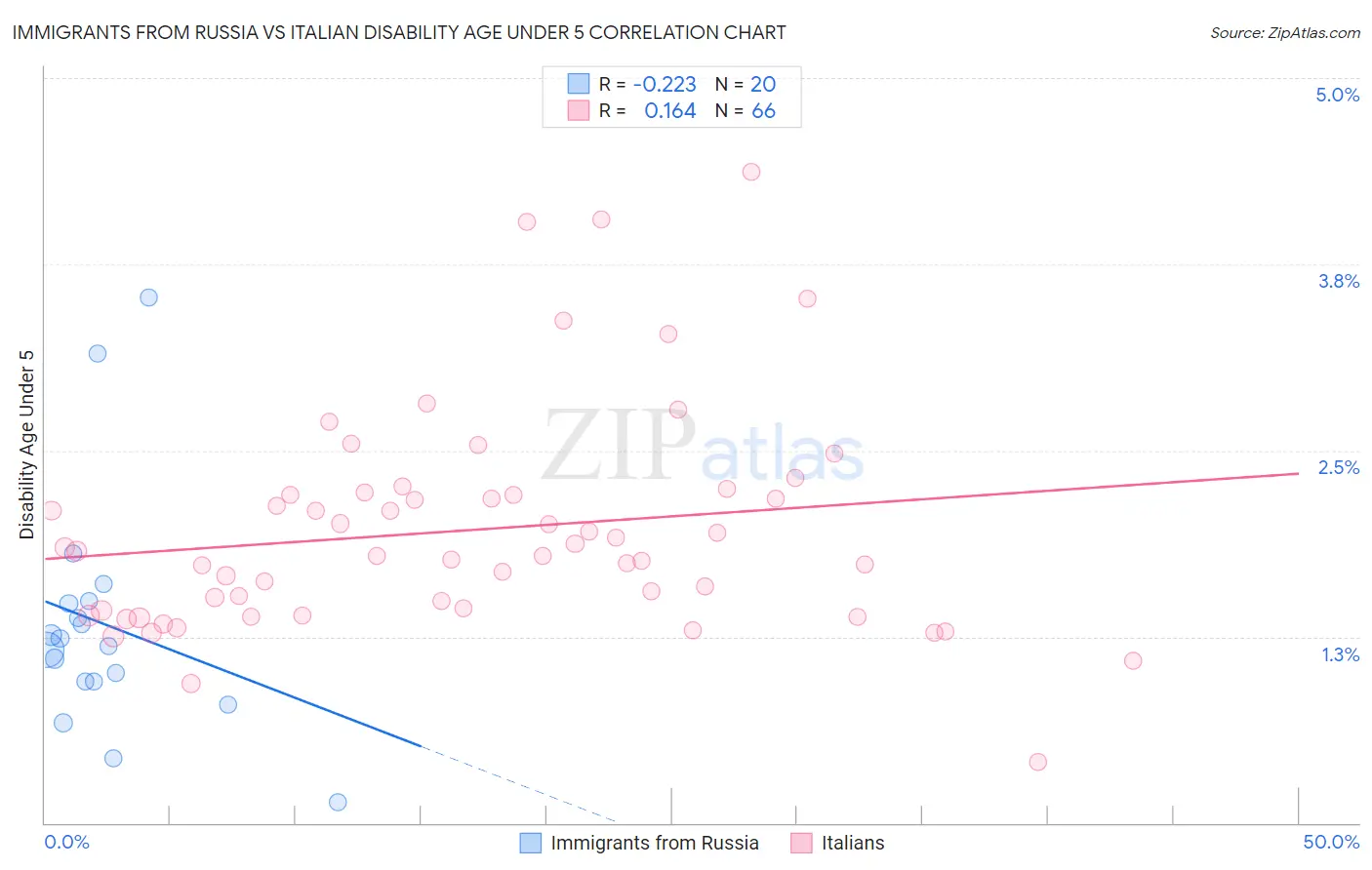Immigrants from Russia vs Italian Disability Age Under 5