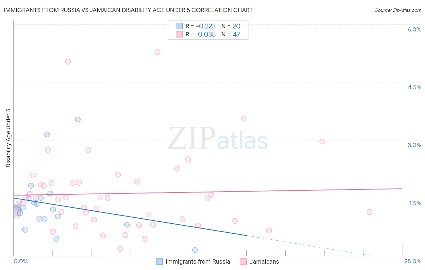 Immigrants from Russia vs Jamaican Disability Age Under 5