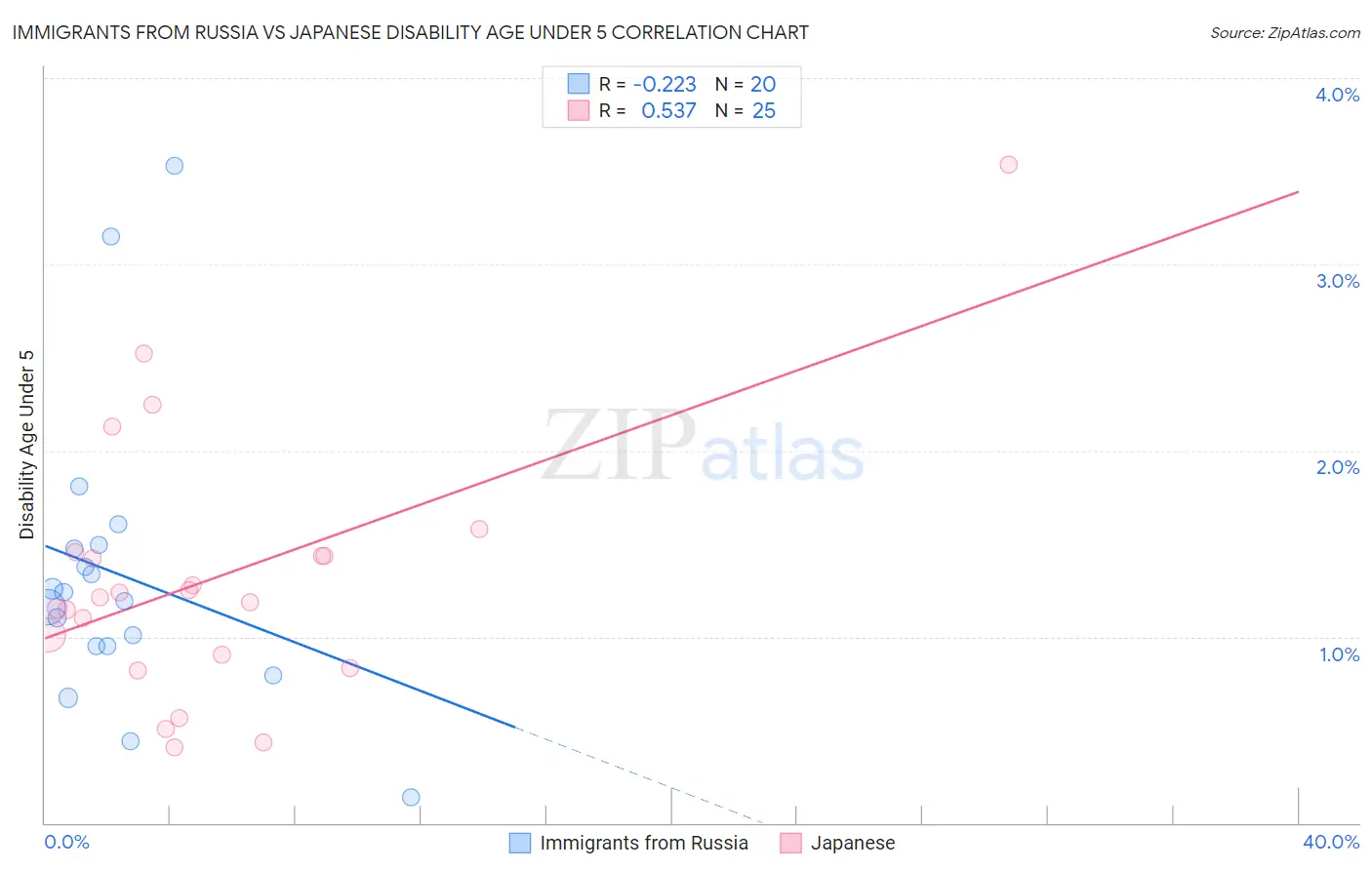 Immigrants from Russia vs Japanese Disability Age Under 5