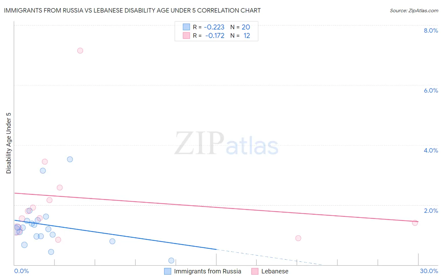 Immigrants from Russia vs Lebanese Disability Age Under 5