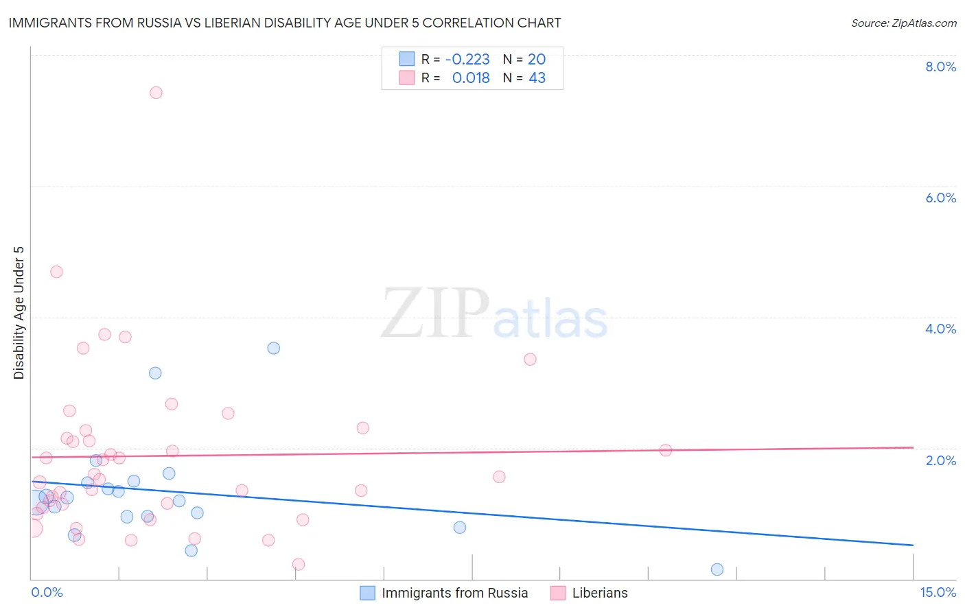 Immigrants from Russia vs Liberian Disability Age Under 5
