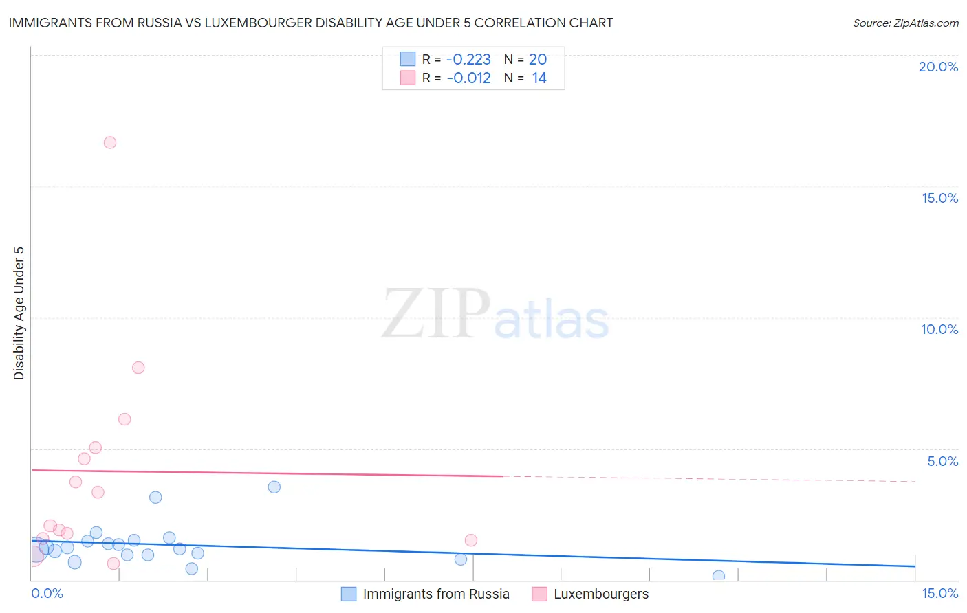 Immigrants from Russia vs Luxembourger Disability Age Under 5