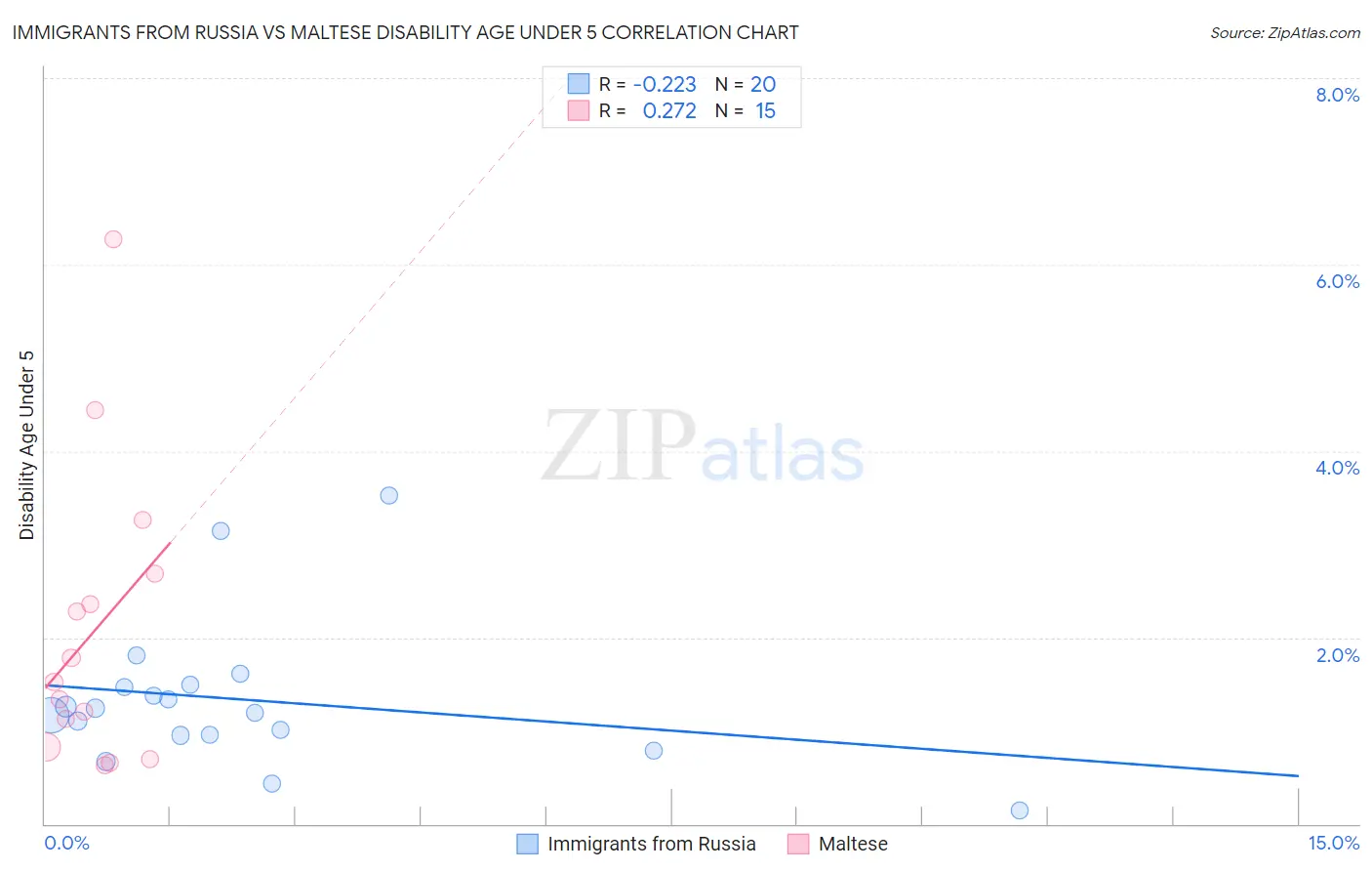 Immigrants from Russia vs Maltese Disability Age Under 5