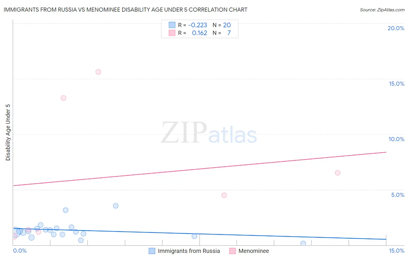 Immigrants from Russia vs Menominee Disability Age Under 5