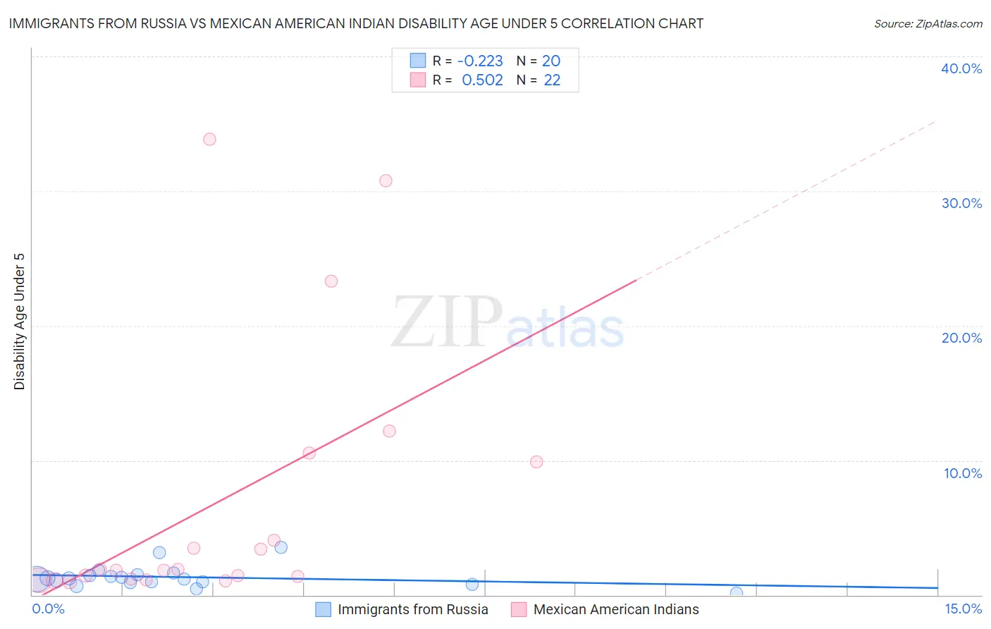 Immigrants from Russia vs Mexican American Indian Disability Age Under 5