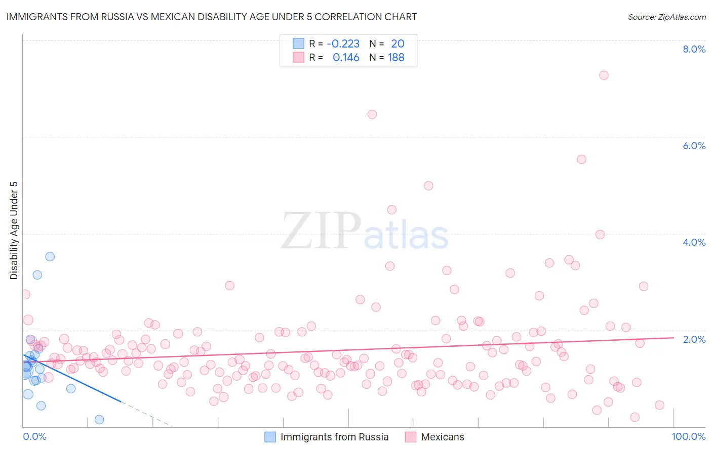 Immigrants from Russia vs Mexican Disability Age Under 5