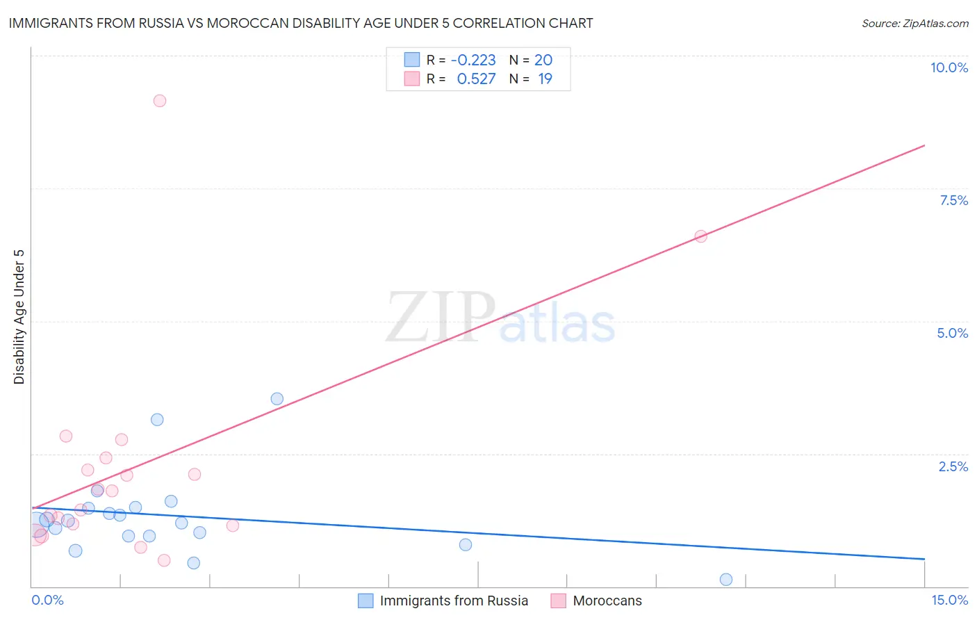 Immigrants from Russia vs Moroccan Disability Age Under 5