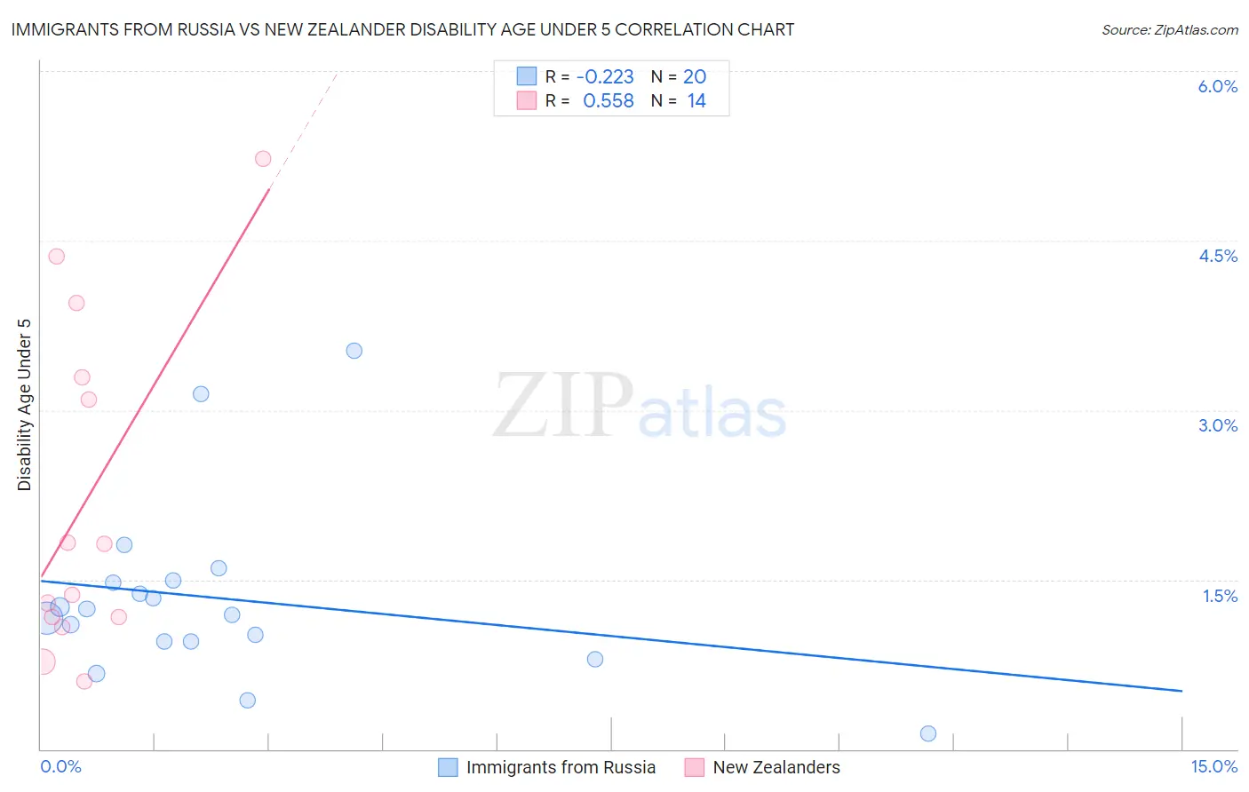 Immigrants from Russia vs New Zealander Disability Age Under 5