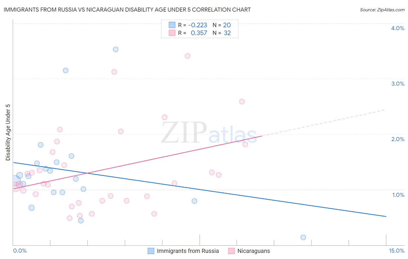 Immigrants from Russia vs Nicaraguan Disability Age Under 5