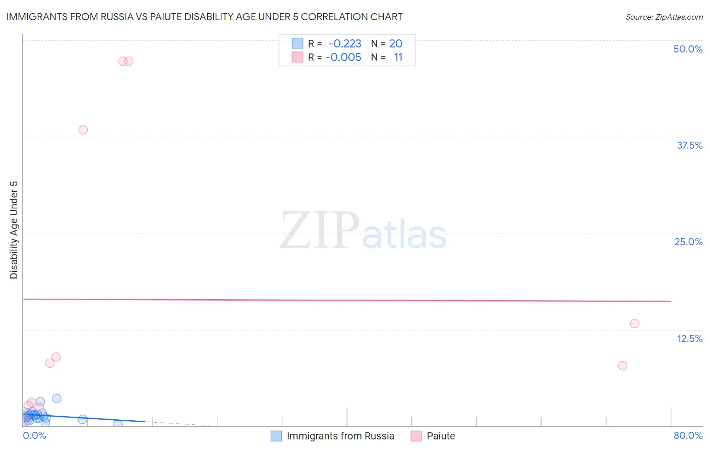 Immigrants from Russia vs Paiute Disability Age Under 5
