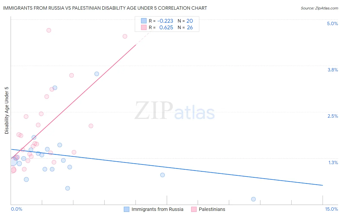 Immigrants from Russia vs Palestinian Disability Age Under 5