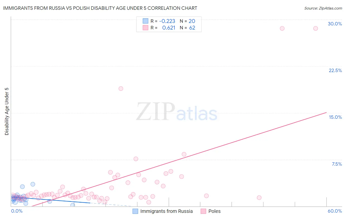 Immigrants from Russia vs Polish Disability Age Under 5