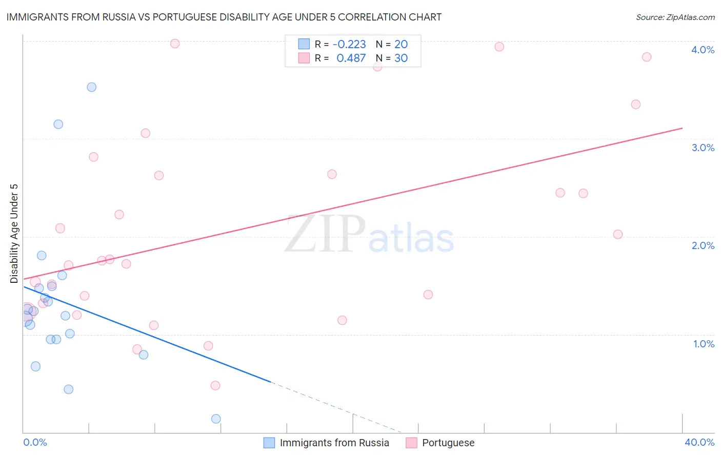 Immigrants from Russia vs Portuguese Disability Age Under 5