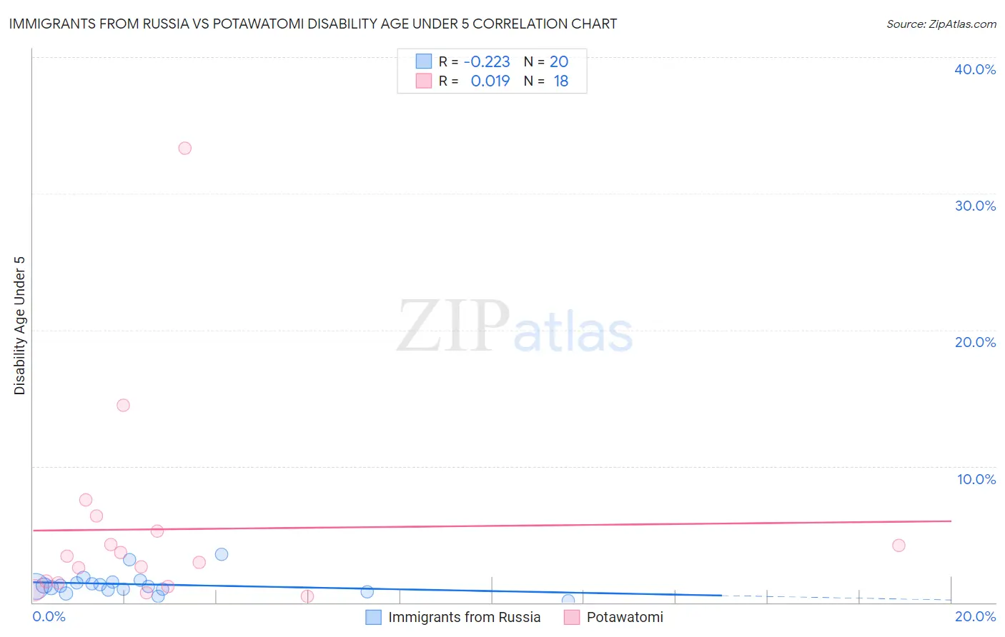 Immigrants from Russia vs Potawatomi Disability Age Under 5