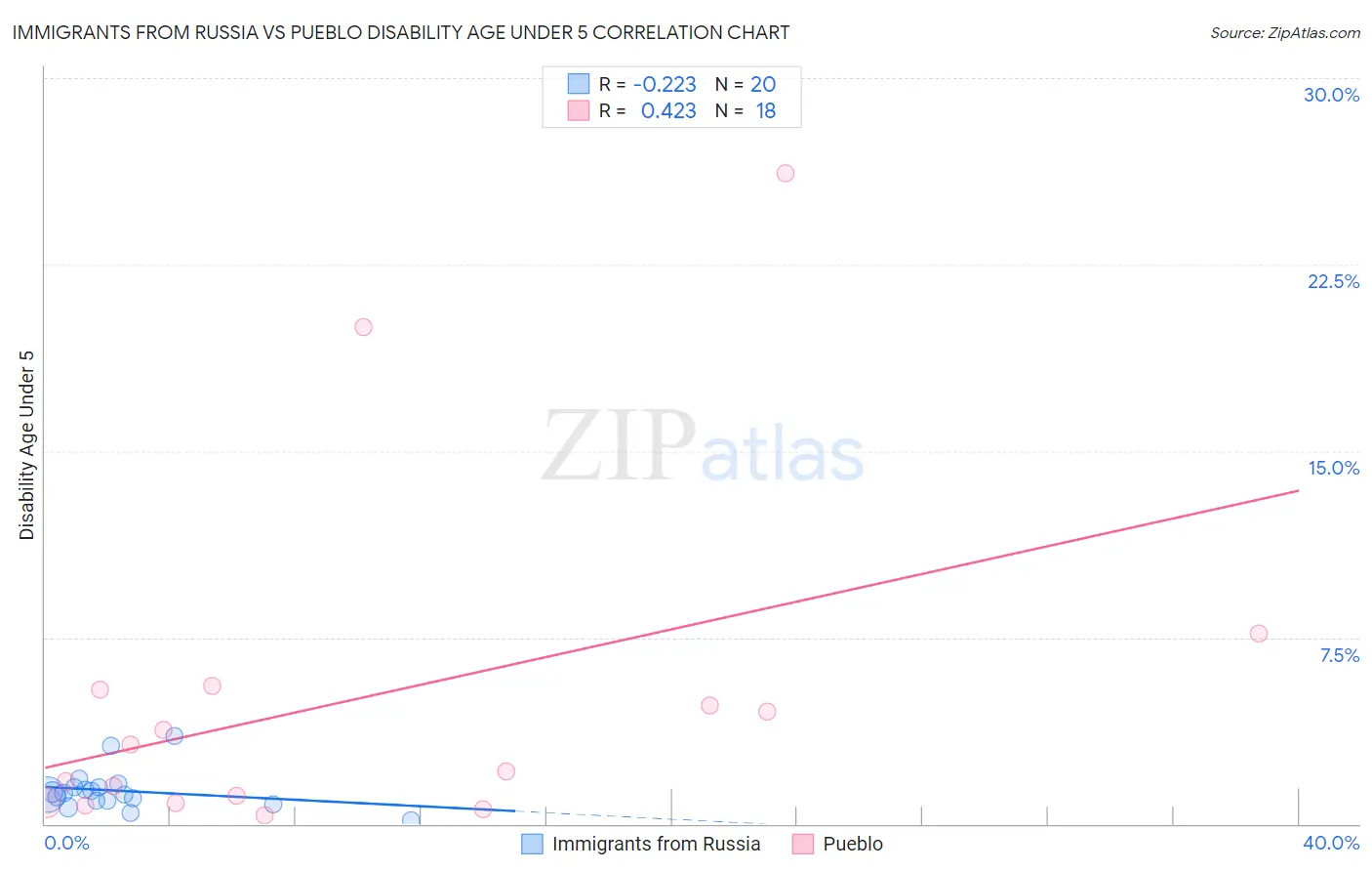 Immigrants from Russia vs Pueblo Disability Age Under 5