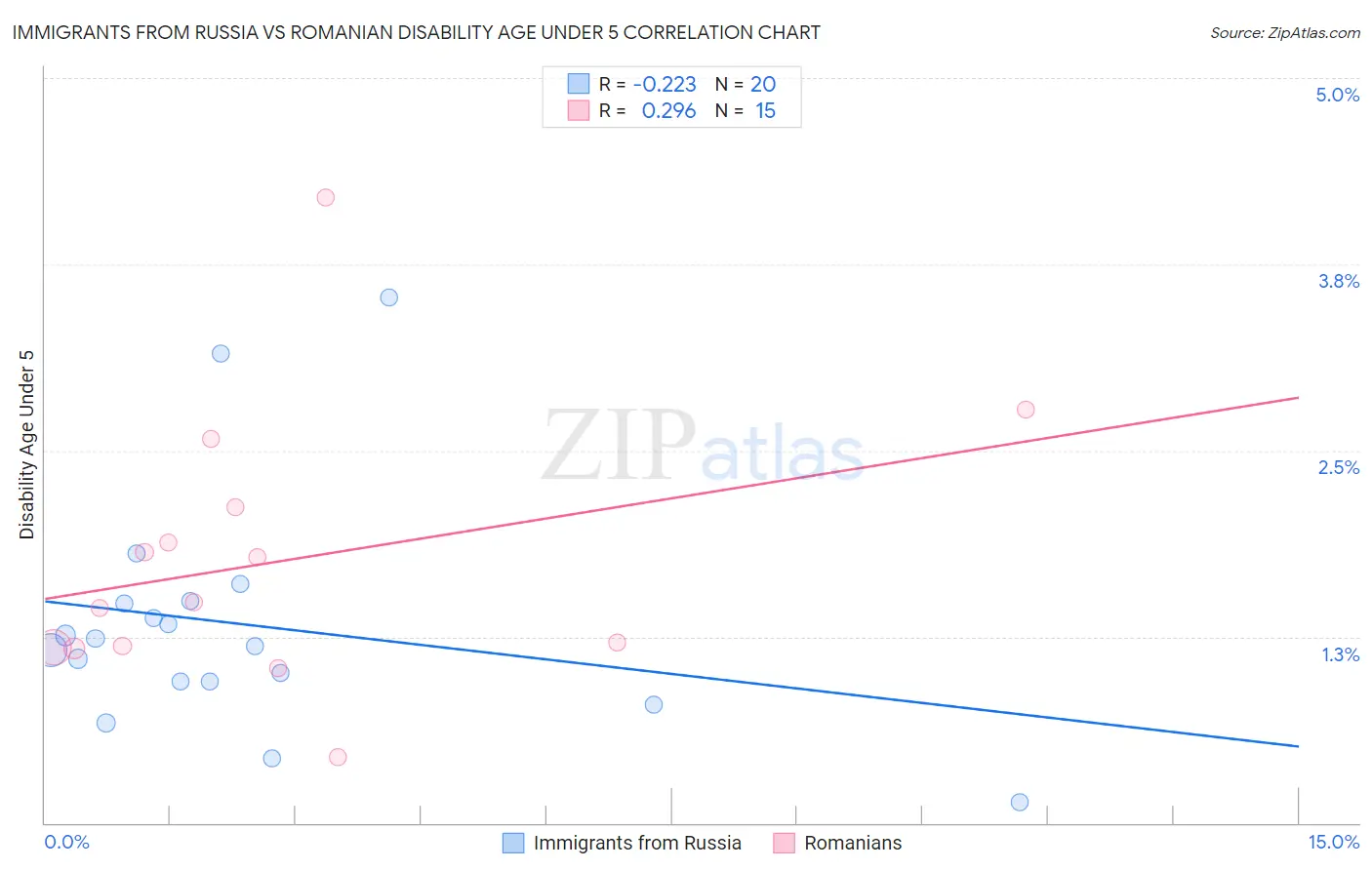 Immigrants from Russia vs Romanian Disability Age Under 5