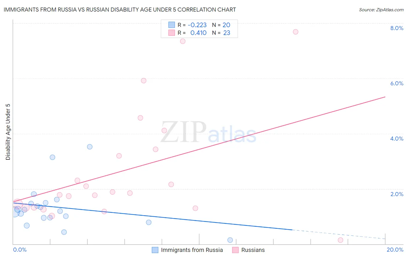 Immigrants from Russia vs Russian Disability Age Under 5