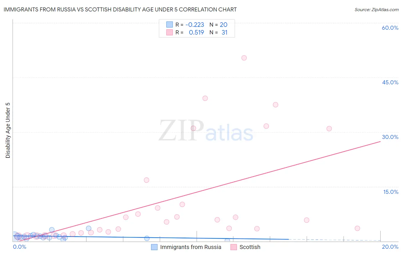 Immigrants from Russia vs Scottish Disability Age Under 5