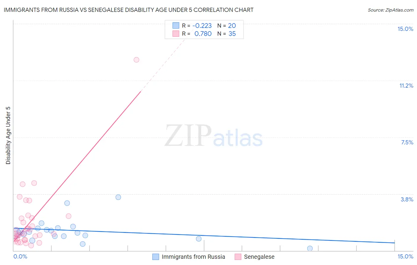 Immigrants from Russia vs Senegalese Disability Age Under 5