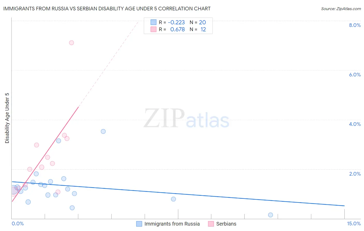 Immigrants from Russia vs Serbian Disability Age Under 5