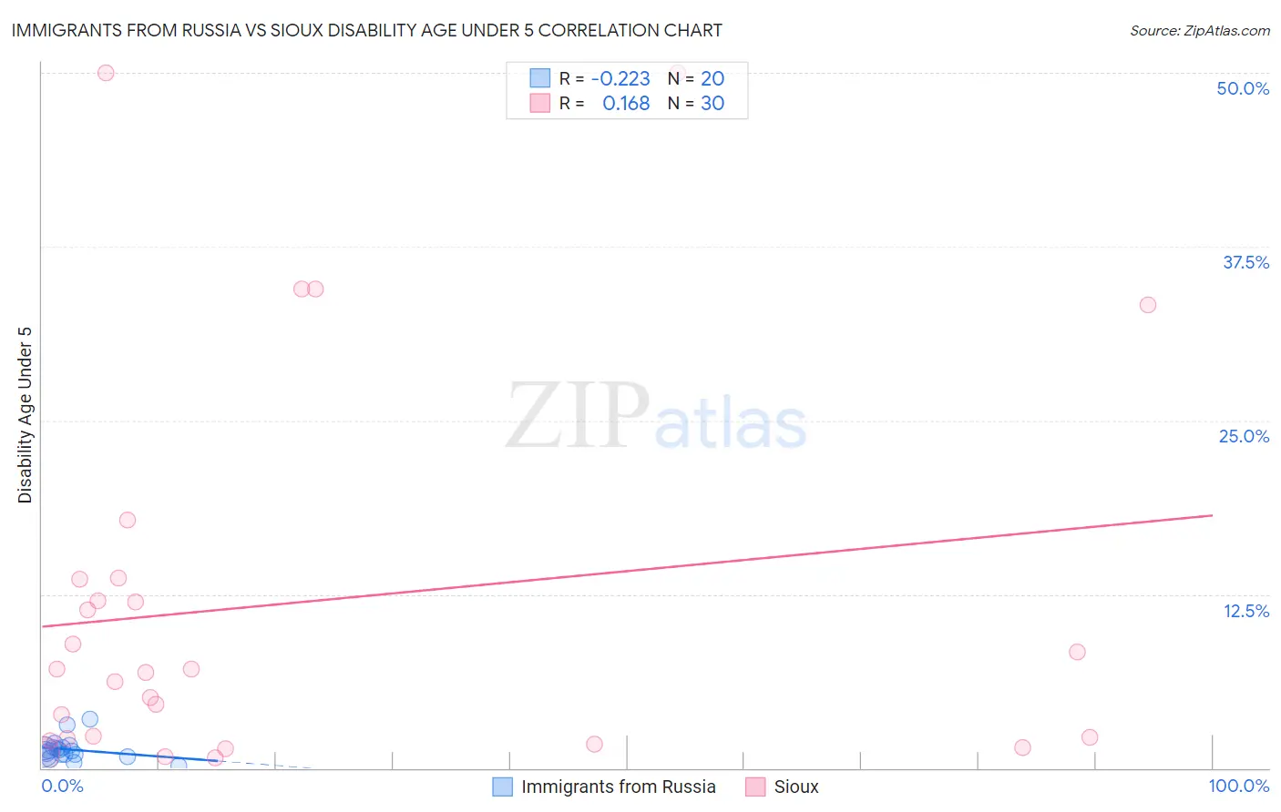 Immigrants from Russia vs Sioux Disability Age Under 5