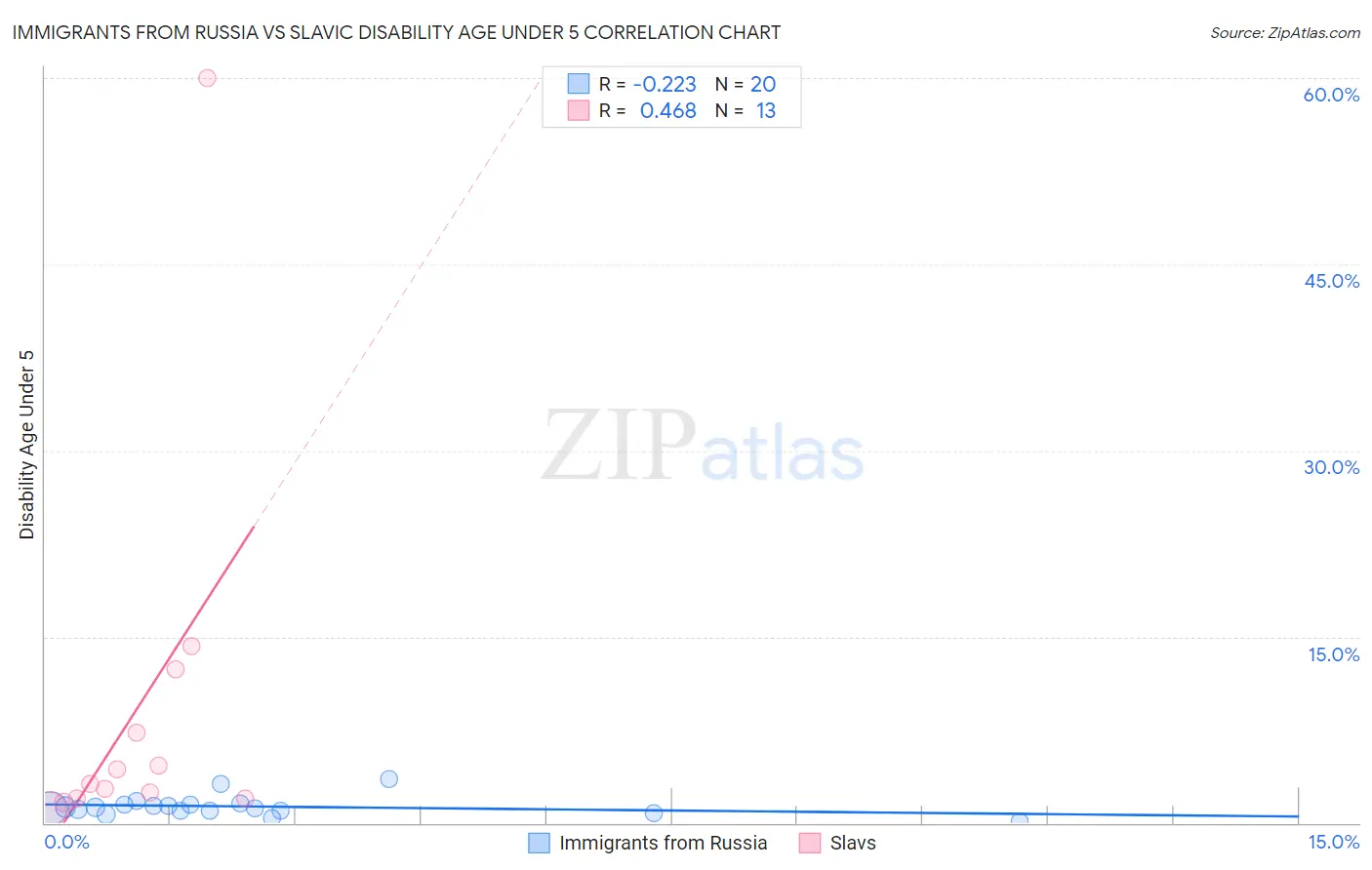 Immigrants from Russia vs Slavic Disability Age Under 5