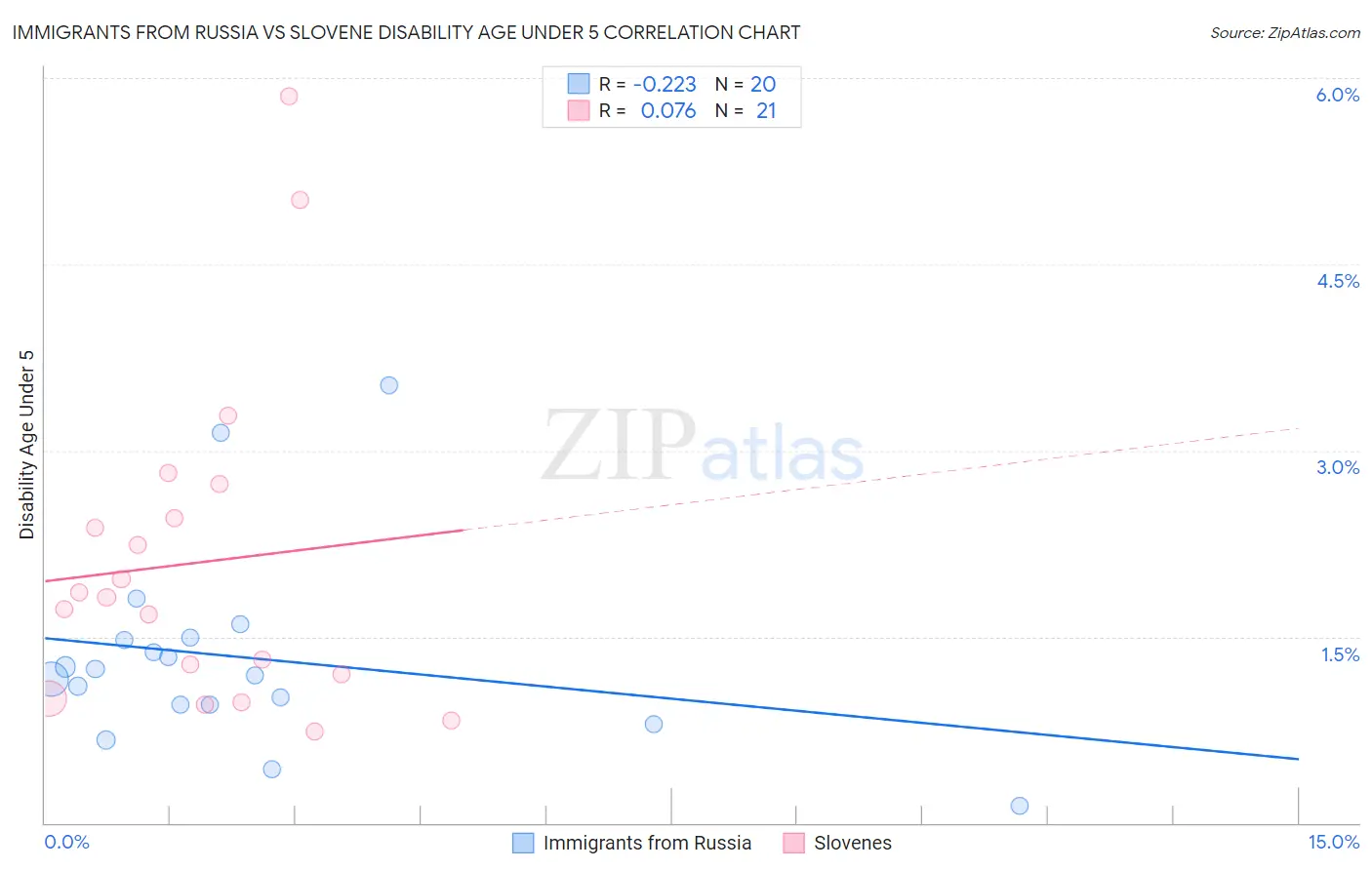 Immigrants from Russia vs Slovene Disability Age Under 5
