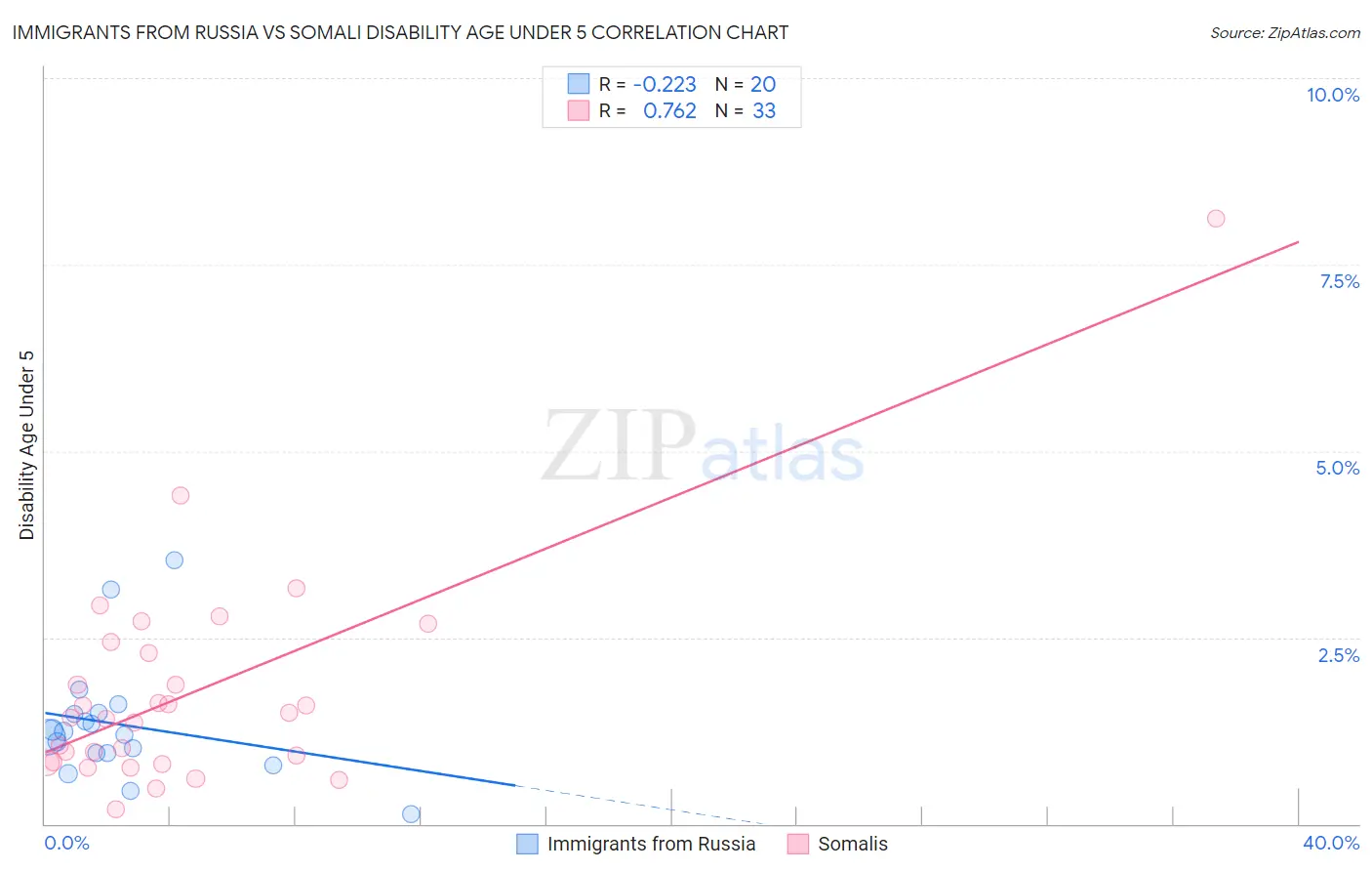 Immigrants from Russia vs Somali Disability Age Under 5