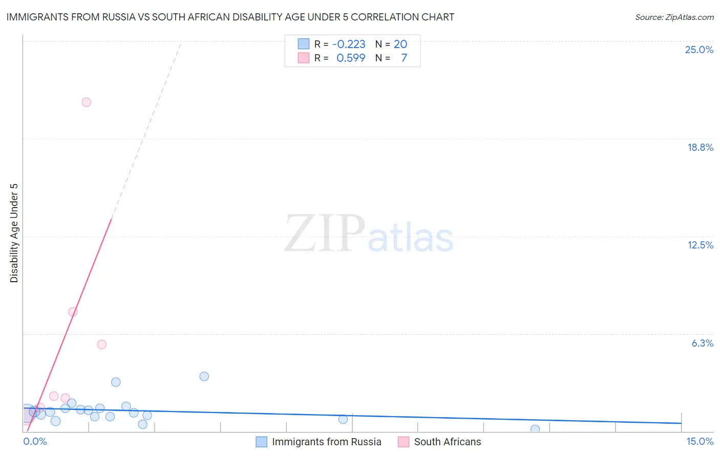 Immigrants from Russia vs South African Disability Age Under 5