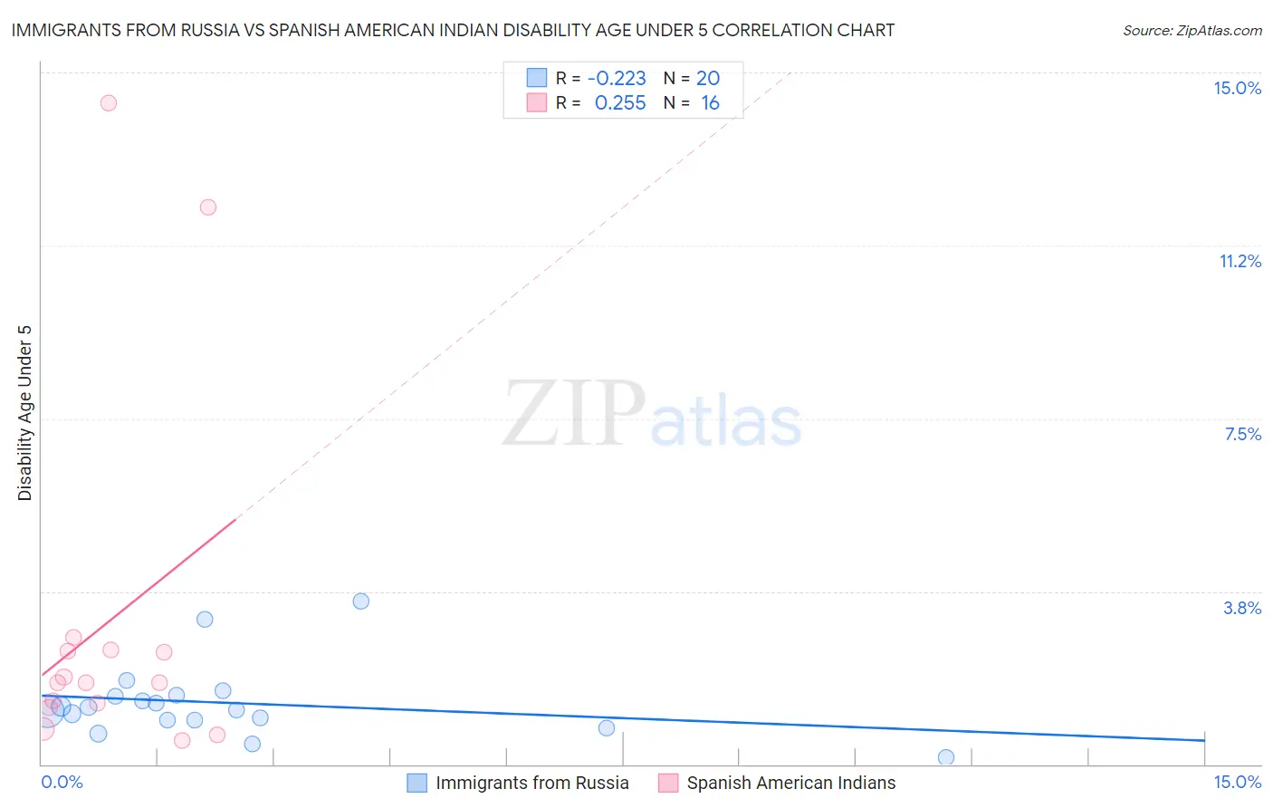 Immigrants from Russia vs Spanish American Indian Disability Age Under 5