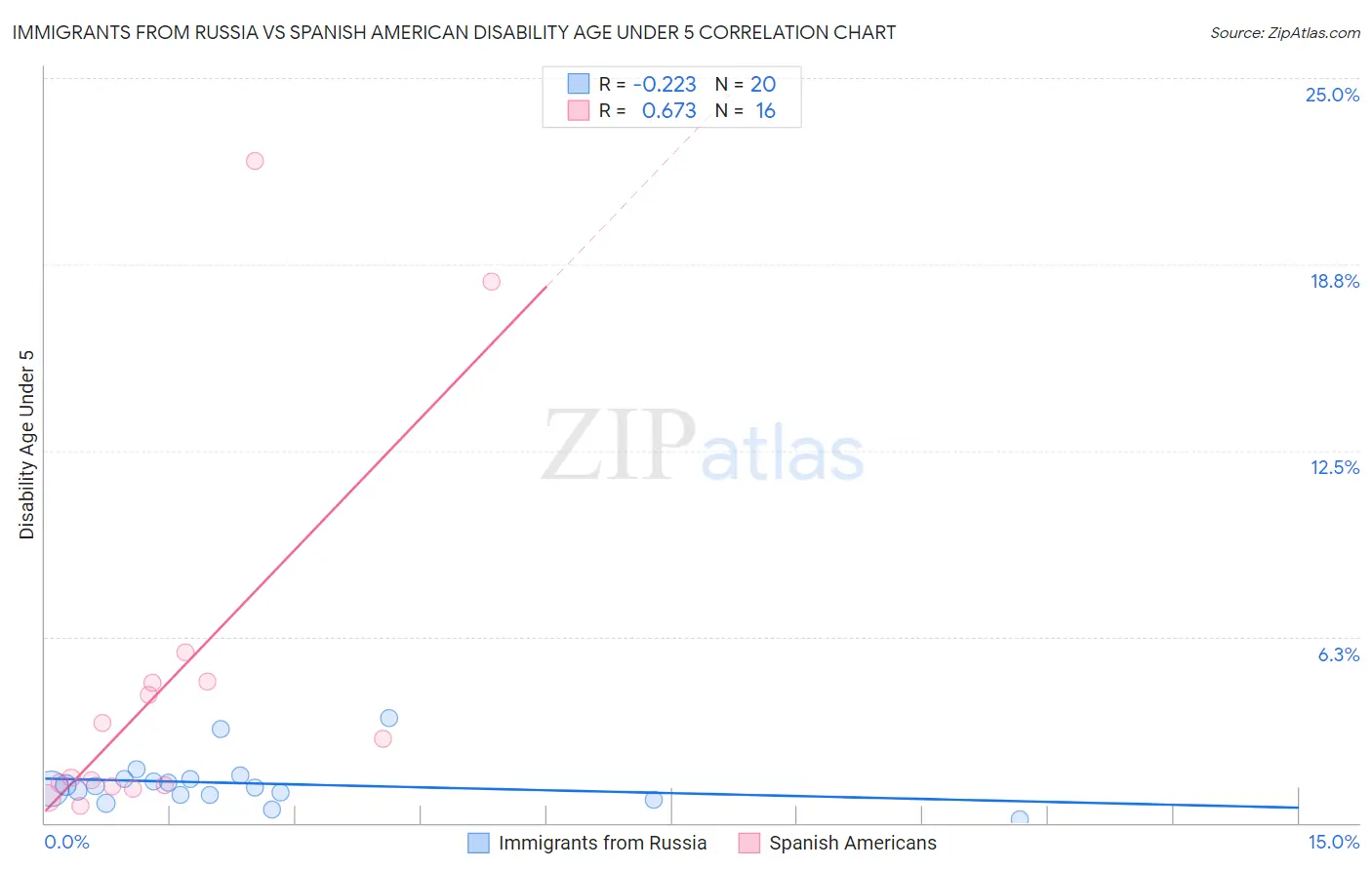 Immigrants from Russia vs Spanish American Disability Age Under 5