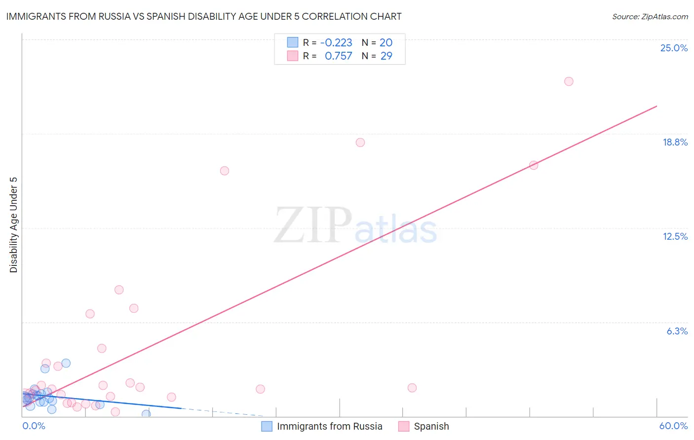 Immigrants from Russia vs Spanish Disability Age Under 5