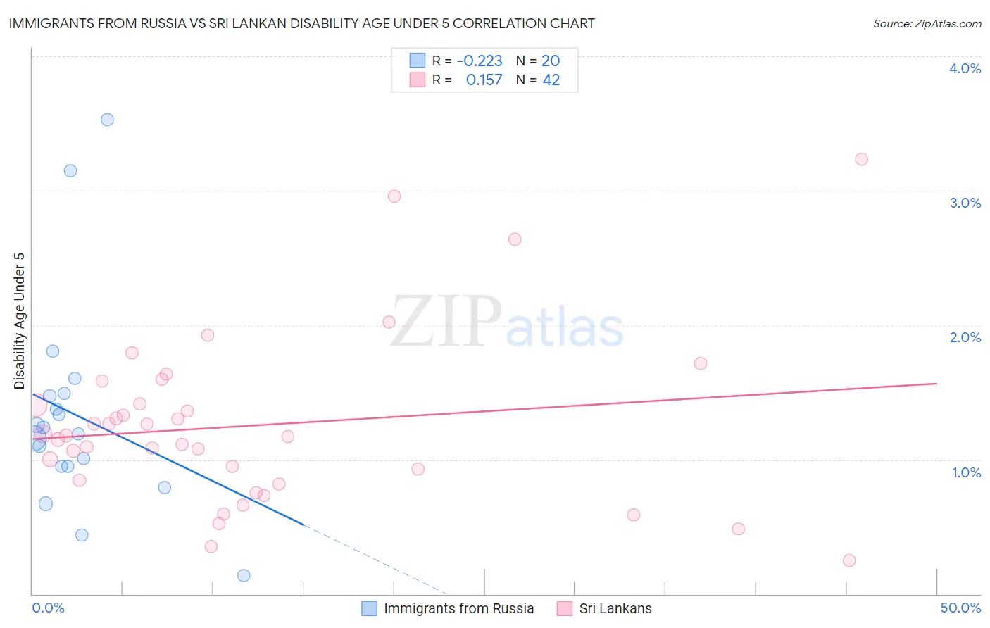 Immigrants from Russia vs Sri Lankan Disability Age Under 5