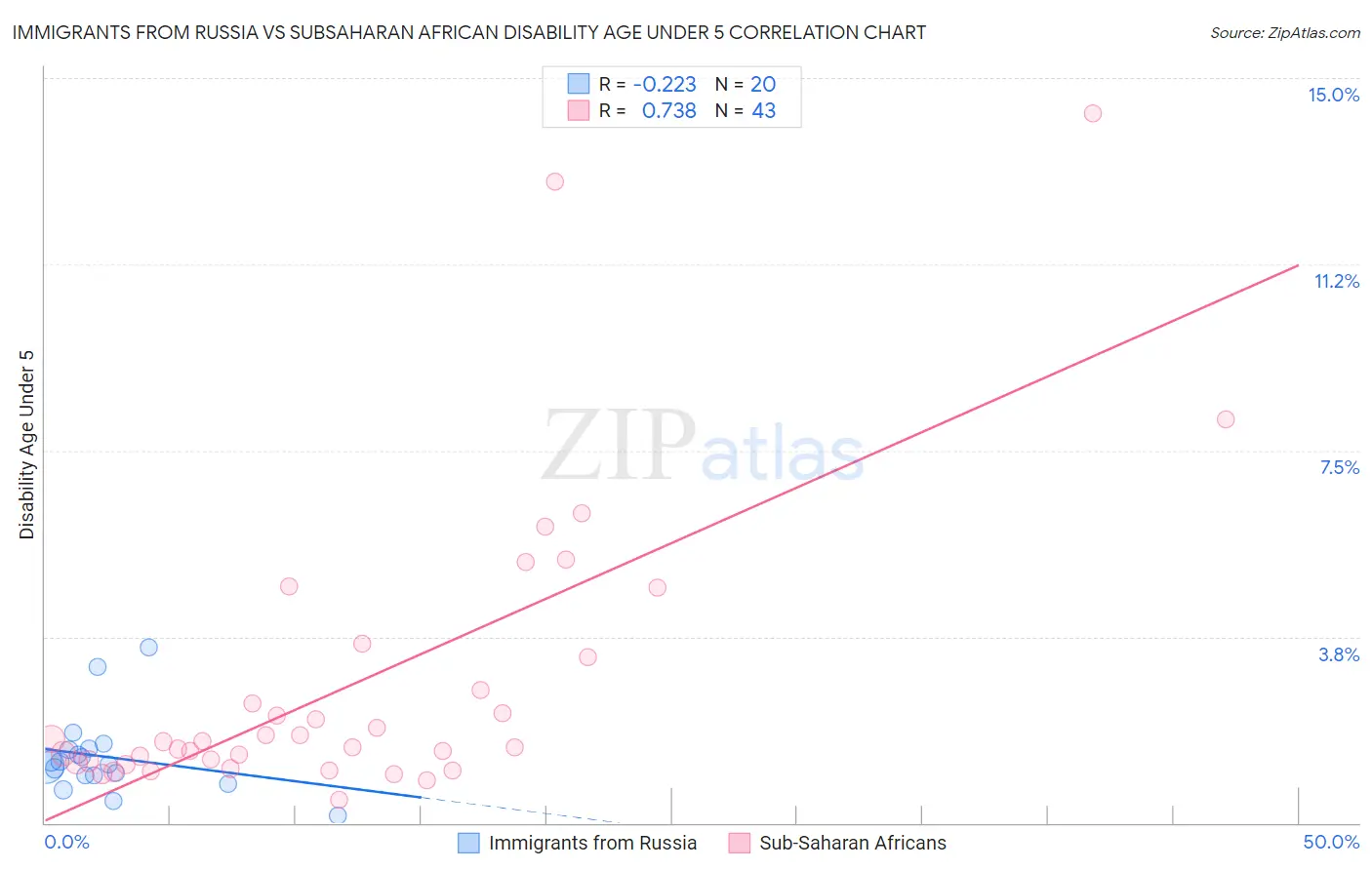 Immigrants from Russia vs Subsaharan African Disability Age Under 5