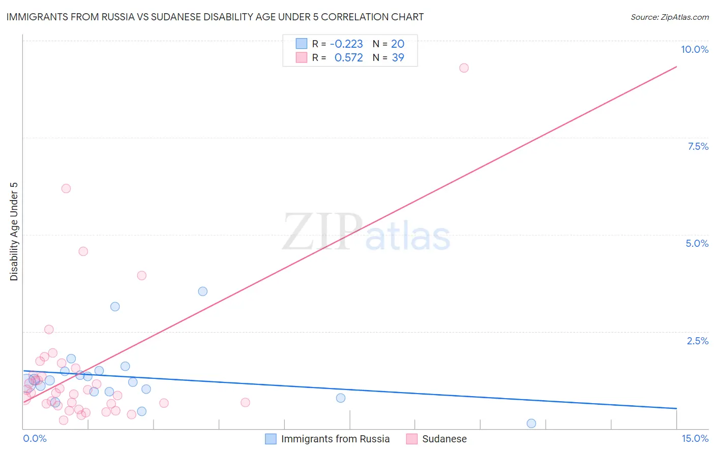 Immigrants from Russia vs Sudanese Disability Age Under 5