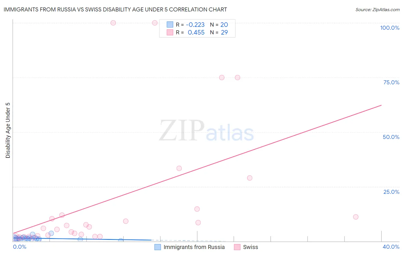 Immigrants from Russia vs Swiss Disability Age Under 5