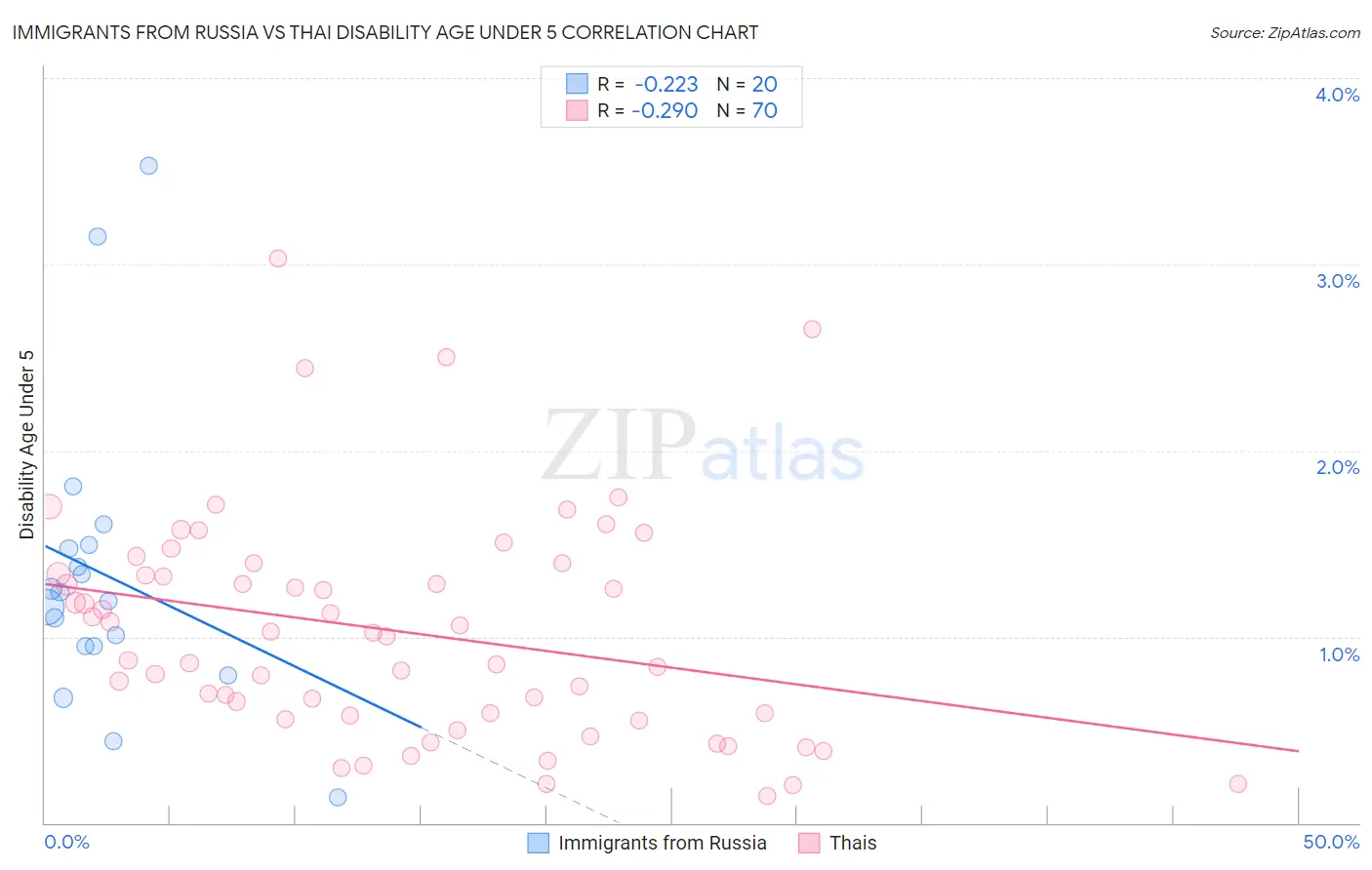 Immigrants from Russia vs Thai Disability Age Under 5