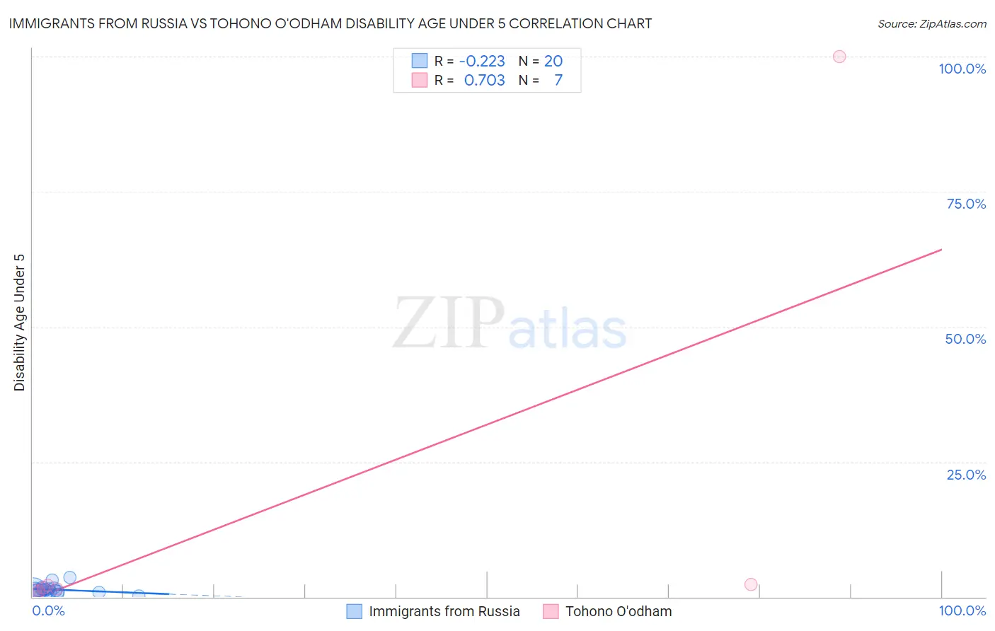 Immigrants from Russia vs Tohono O'odham Disability Age Under 5