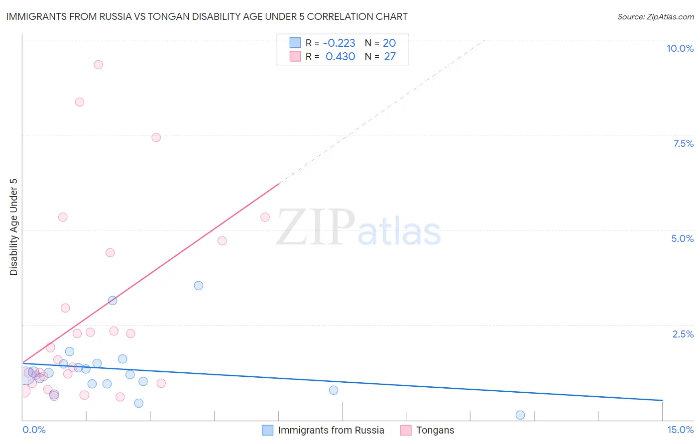 Immigrants from Russia vs Tongan Disability Age Under 5
